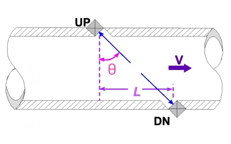 什么是超声波流量计